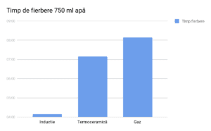 Plita Electrică vs. Plita cu Inducție: Care este soluția ideală pentru bucătăria ta profesională?